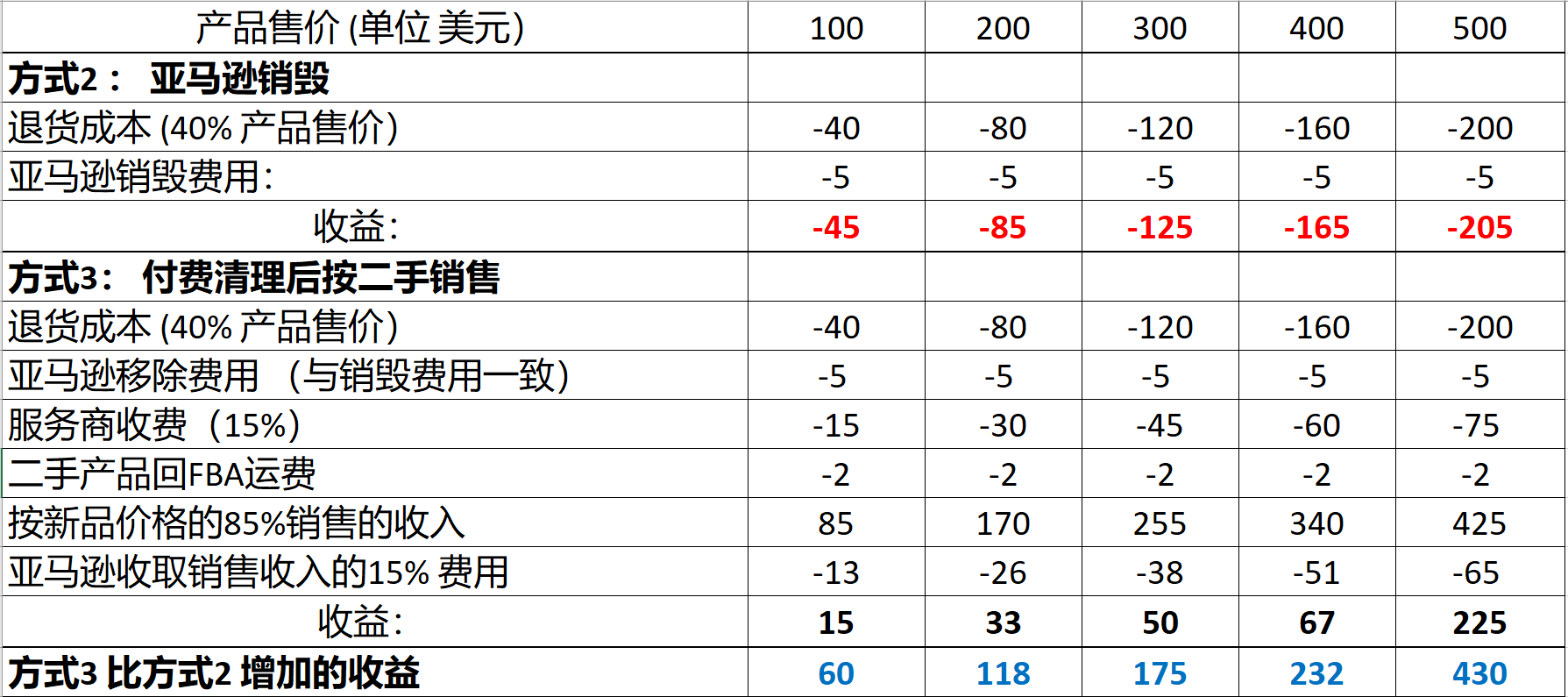 遇到退货不再头疼,教你怎么变废为宝!
