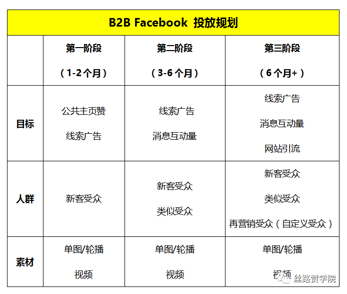 B2B出海企业看过来！Facebook高效策略打法，24小时内，获得新的潜在客户！