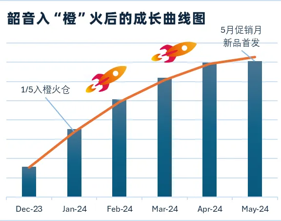 銷售額飆升、出單飛速，秘密武器大揭秘！