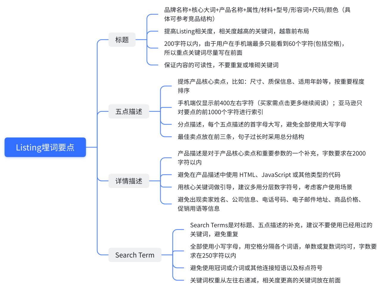 Listing关键词优化案例