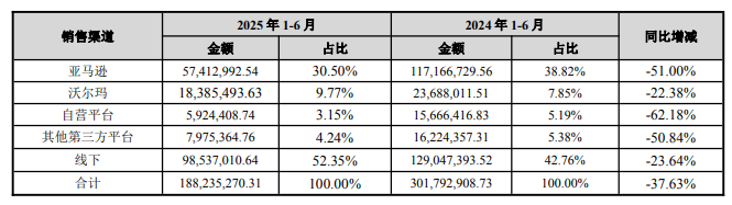 深圳大卖有1227个亚马逊店铺！美国关税震荡下的中国卖家