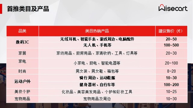 跨境卖家新选择，欧洲新势力分期购物平台——Wisecart