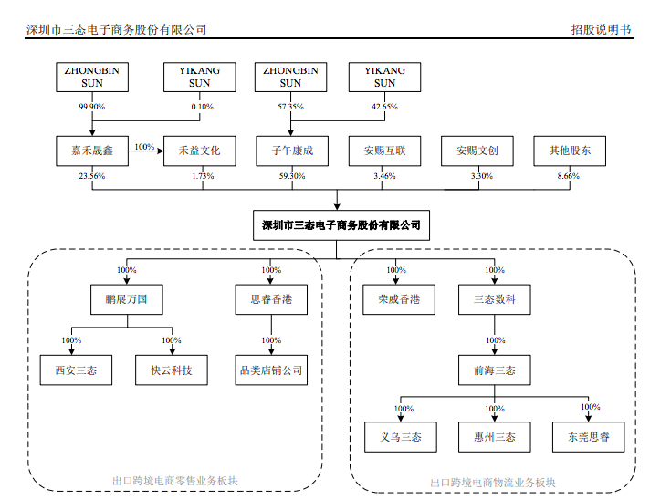 三态股份在深交所上市！在售SKU约83万个