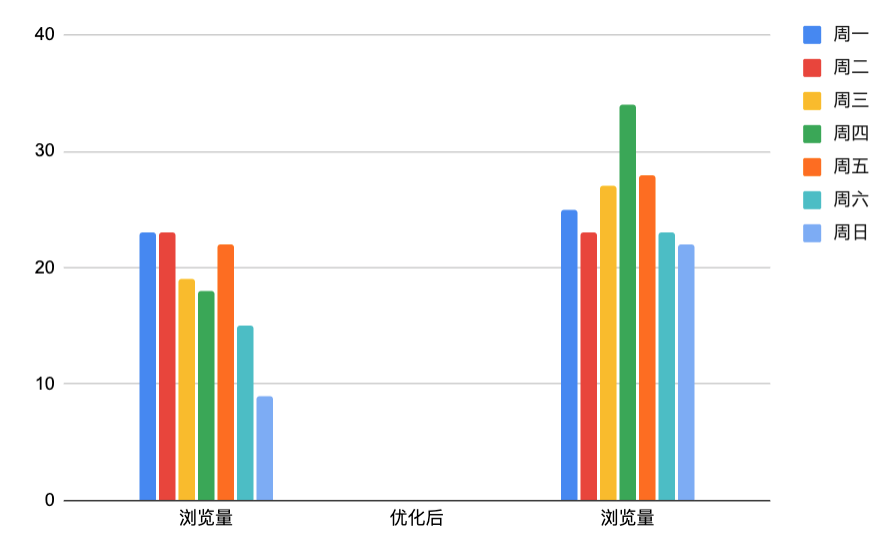 实战12:小白与亚马逊资深运营的差别:正确评估关键词优化效果!