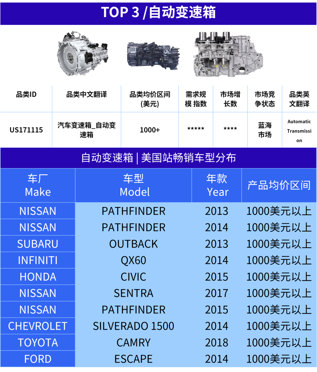热卖预警！这6大产品，正在抢占美国汽配旺季流量！