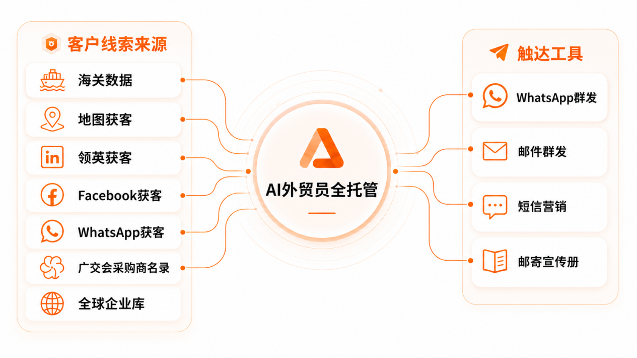 跨境魔方AI外贸员全托管专业版上线｜企业级AI外贸获客全流程落地解决方案