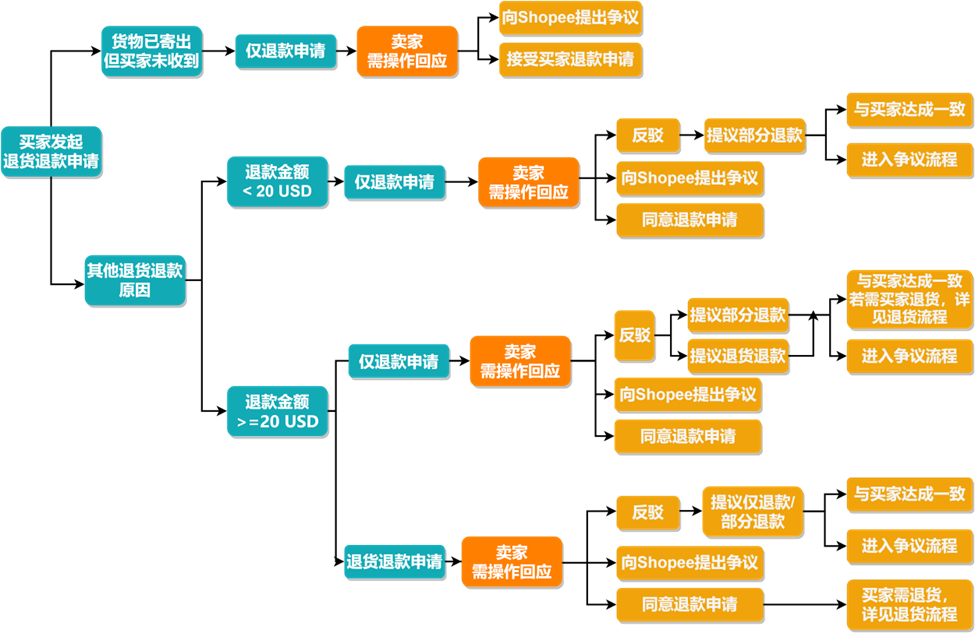 【Shopee公告】巴西/墨西哥/智利站点卖家退货退款处理提醒