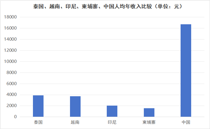 产业供应链转移东南亚，大批美线货物没有合规渠道发出......