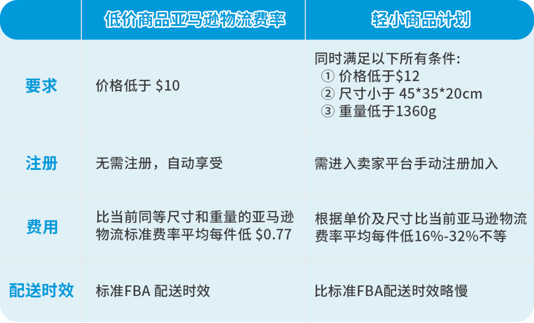 @美国站卖家，8月29日起，低价商品亚马逊物流费率开始生效