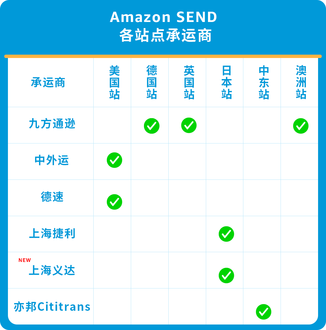 重磅！6大站点6位承运商，Amazon SEND成“强助攻”