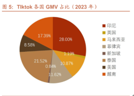 杀回印尼不到半年，TikTok电商产品销量最高涨250%