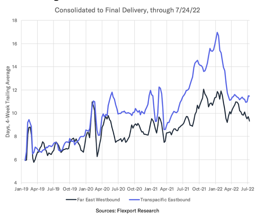 消费者需求冷却，物流（货运和包船）价格开始下降