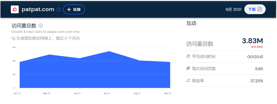 SHEIN继续霸榜！9月独立站大卖流量TOP10