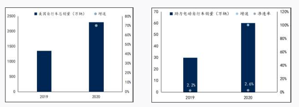 电动自行车销往美国,卖家应关注哪些物流问题?