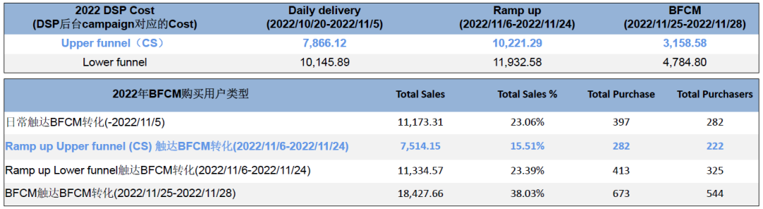 大促预热投放“打水漂”？你的预热放量点找对了吗？