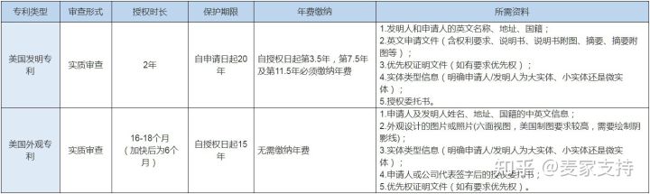 申请美国专利保护知识产权的最全攻略！需要准备的资料和整个流程都在这里了！