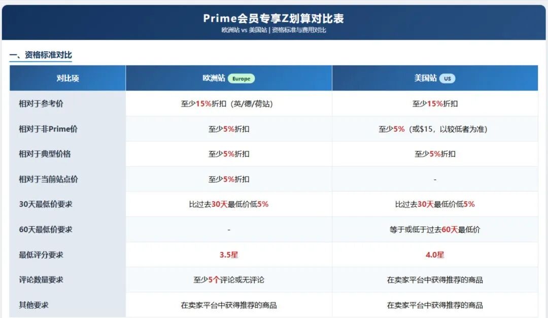 亚马逊会员日促销集体报错，近30天成交价再降5%！(附促销规则最全汇总)