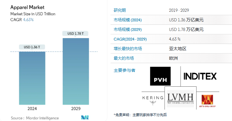 951亿美元，细说穆斯林服装市场蕴藏的潜力商机