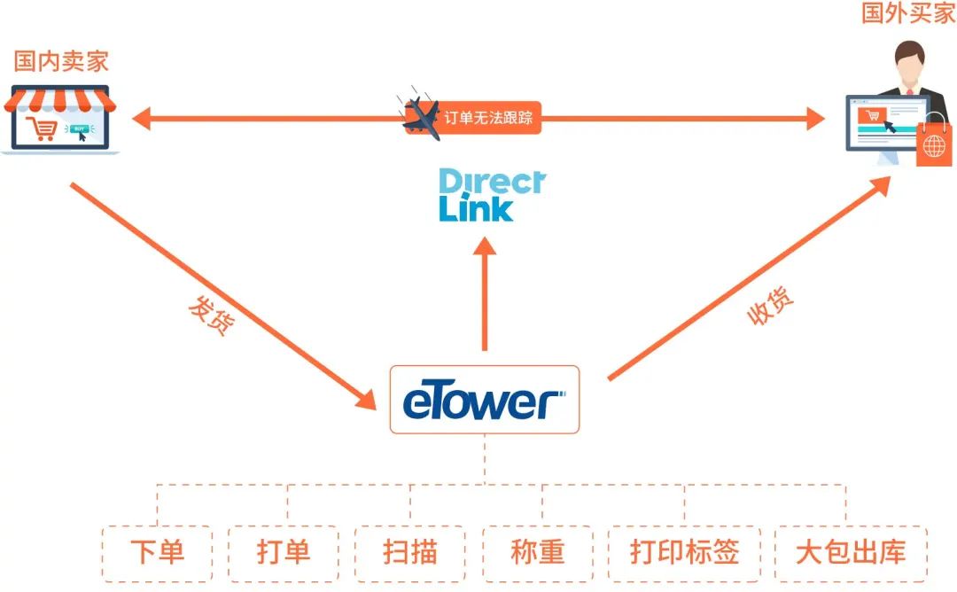 WallTech客户故事——如何为国家级邮政,从0到1搭建中国的跨境包裹物流网络?