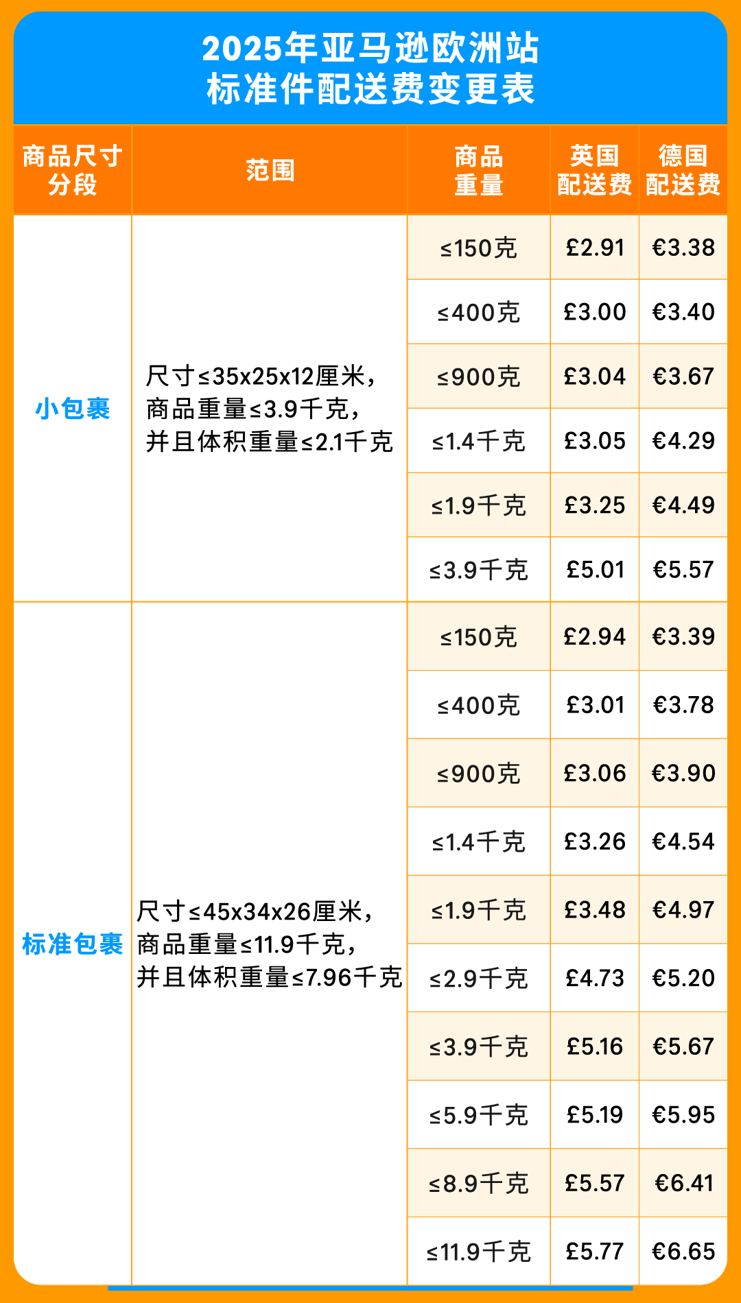 2025亚马逊欧洲站佣金和物流费用详解！(内含尺寸优化）