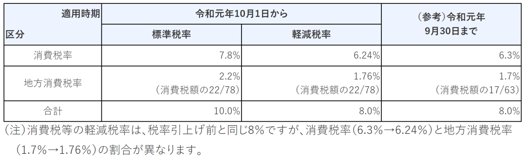重磅突发！日本消费税（JCT）来了！小0带你来解读！