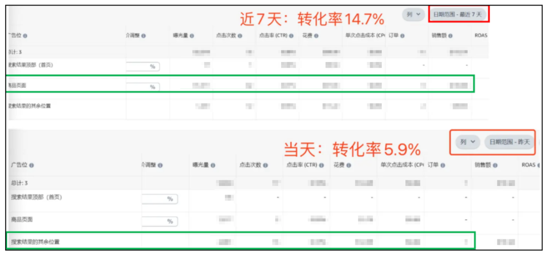 8个月ACOS降低20%！亚马逊卖家实操3步骤摆脱广告费用“黑洞”