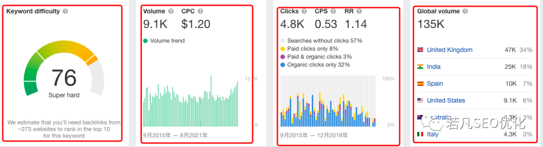 谷歌SEO怎么把关键词布局做到最好
