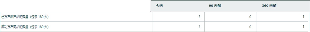 亚马逊如何分析销售品类？为你揭示销售品类的四大秘密【案例分享】