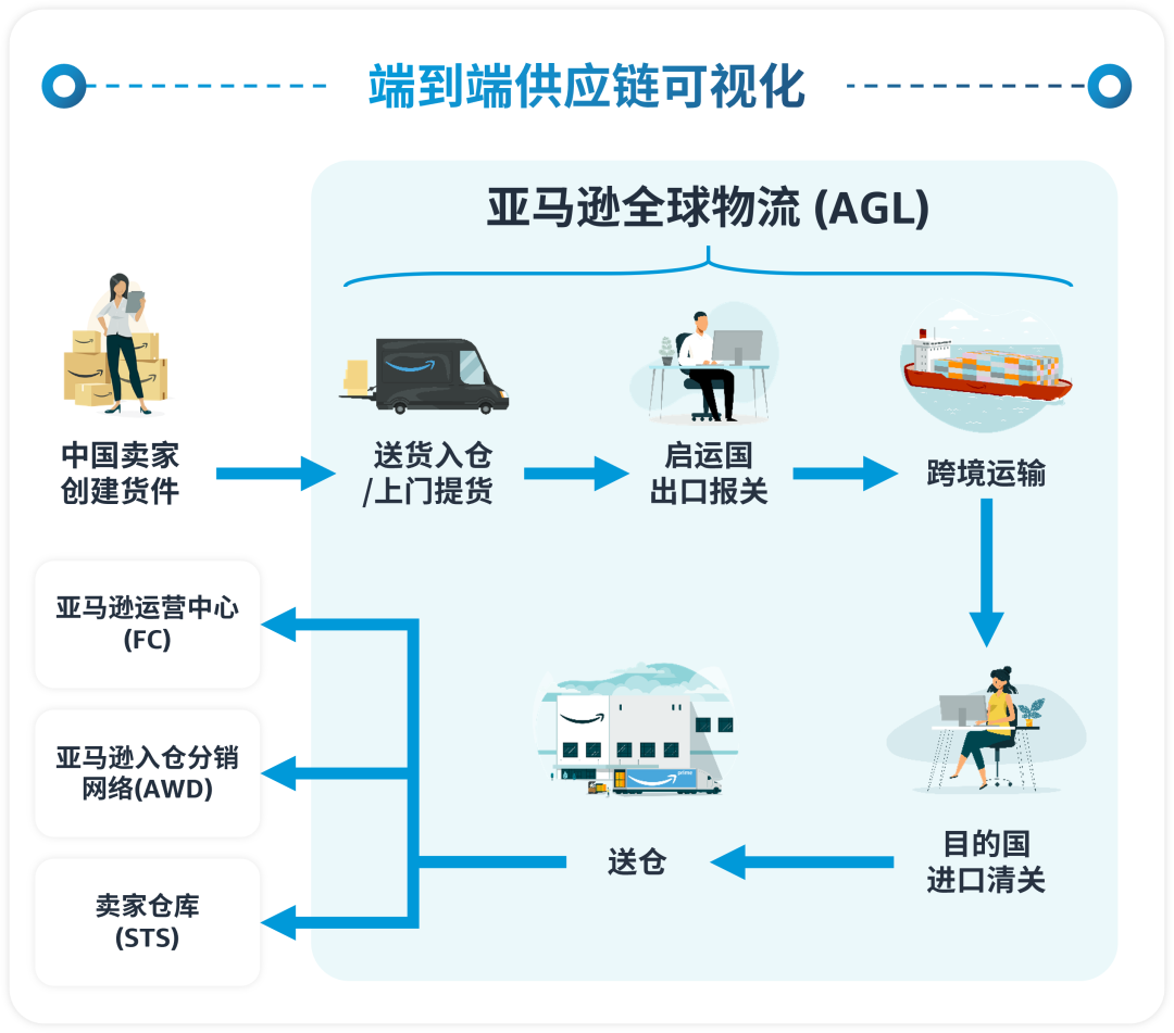 新卖家收藏贴！一篇了解亚马逊全球物流（AGL）！