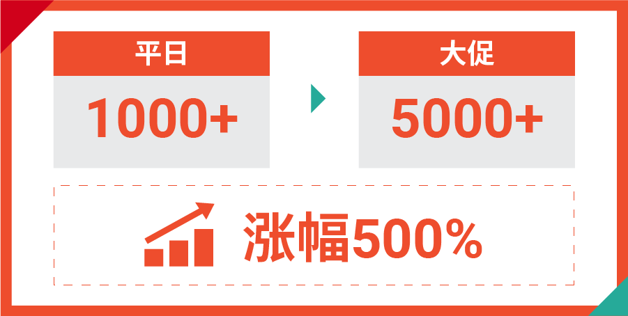 品牌出海在Shopee有何策略? 大促GMV斩获20万美金, 日出万单的4大品类案例告诉你