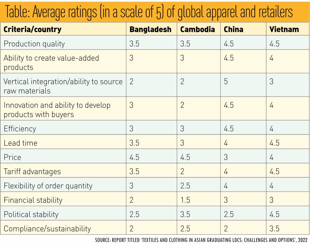 孟加拉国“脱贫”，能否影响全球服装产业链格局？