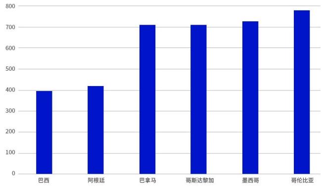 走进拉美--哥伦比亚电商市场分析全攻略！