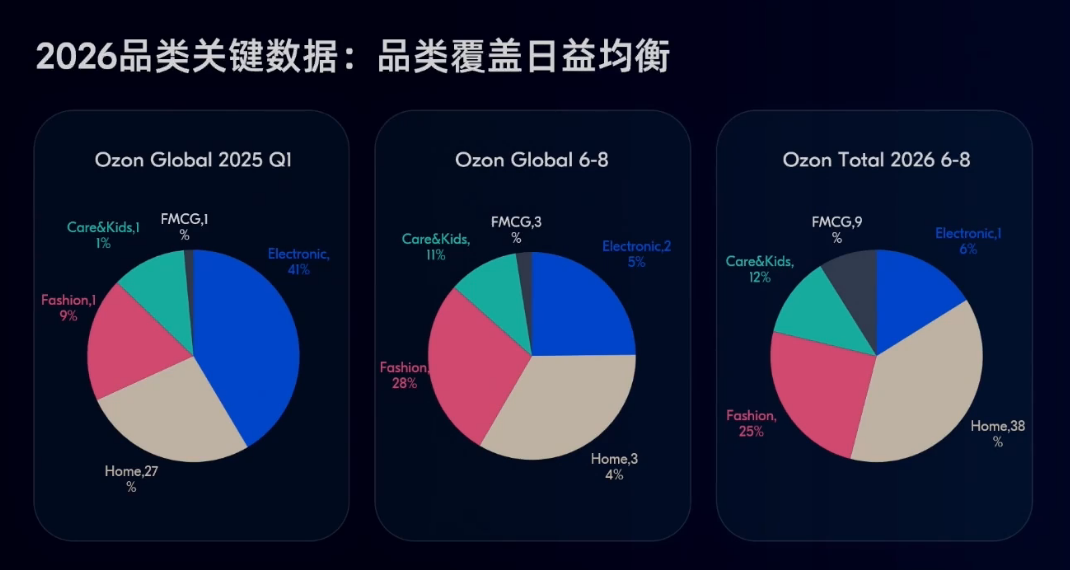 电子红利退潮！俄罗斯这些类目正在集中爆发