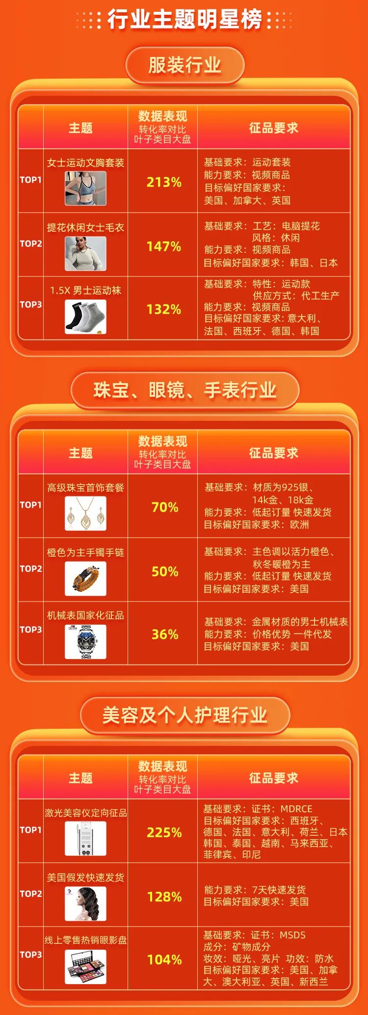 8月定招主题明星榜新鲜出炉!趋势,蓝海,竞争力,优势商品供全球,全网趋势主题先知道!