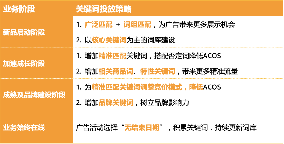 怎么办? ASIN被别人投了! ACOS超过100%?！16题亚马逊广告必考，详解！