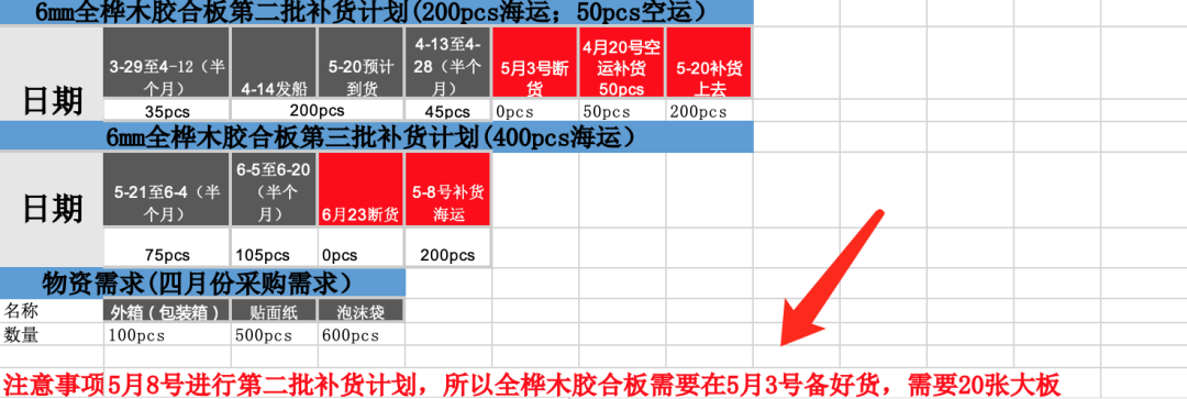 实战day6!上交一份合格的产品销售方案报告!
