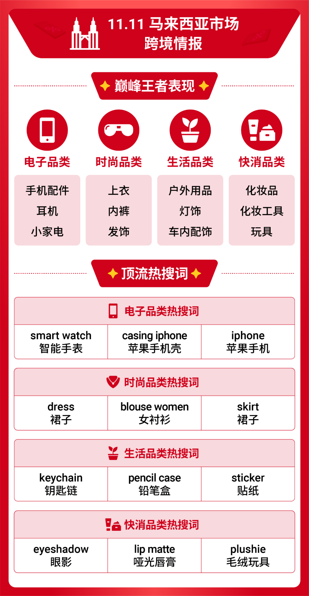 Shopee 11.11大促创新高! 跨境直播单量大涨39倍 | 附热搜词榜