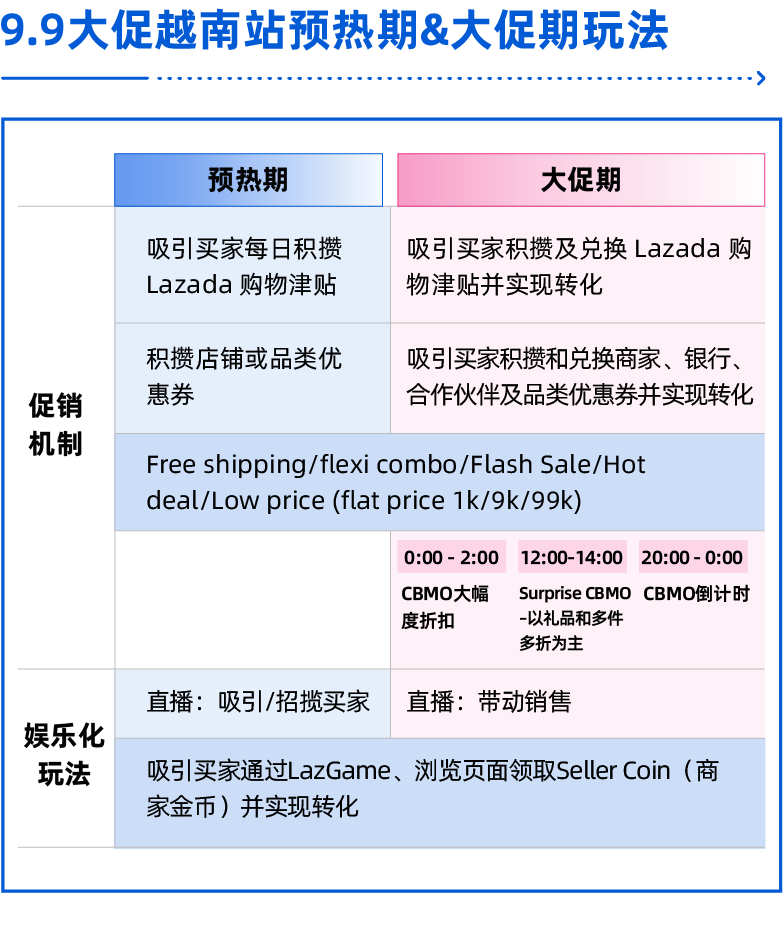 越南不“南”｜抢先跑赢9.9，大促玩法逐一攻破！
