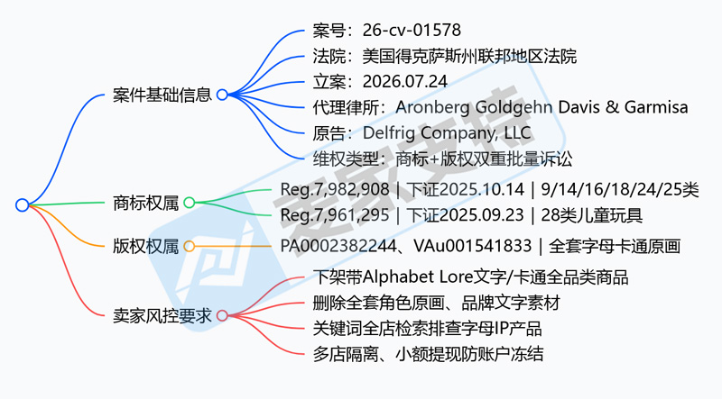 26-cv-01578｜印花及玩具卖家避雷！热门卡通字母商标、版权双维权，TRO从未断