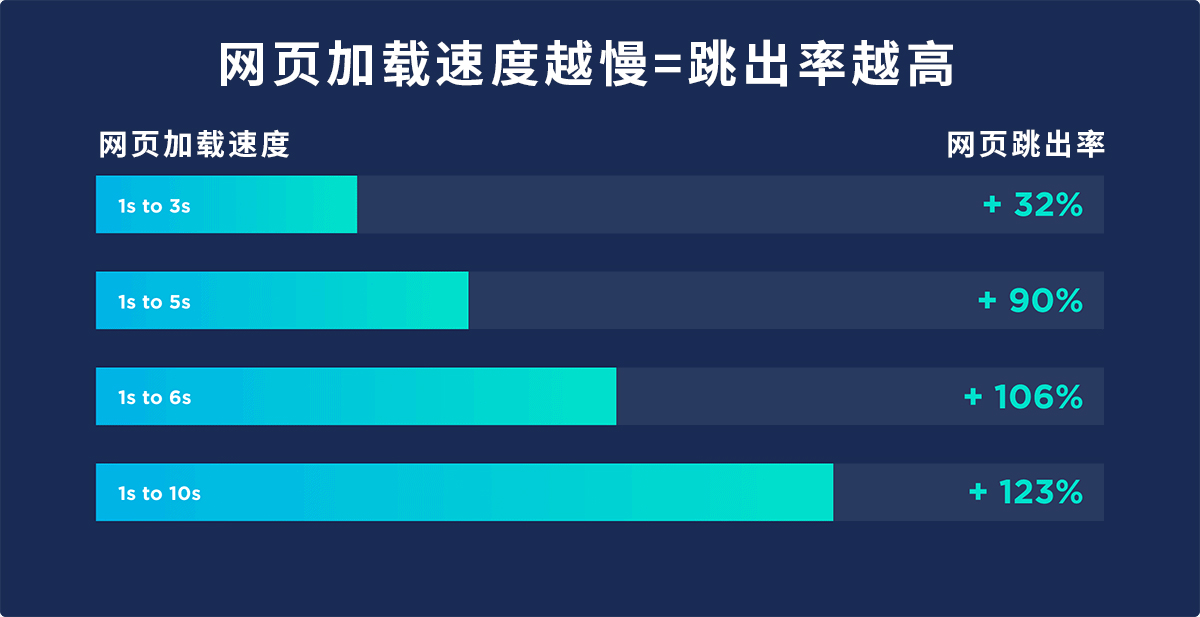 降低独立站流量跳出几率，别再让流量从指缝中溜走！