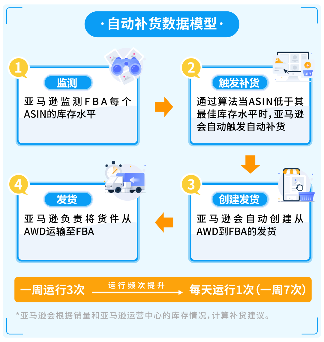 亚马逊FBA还没有入仓快断货了怎么办？！AWD拯救断货