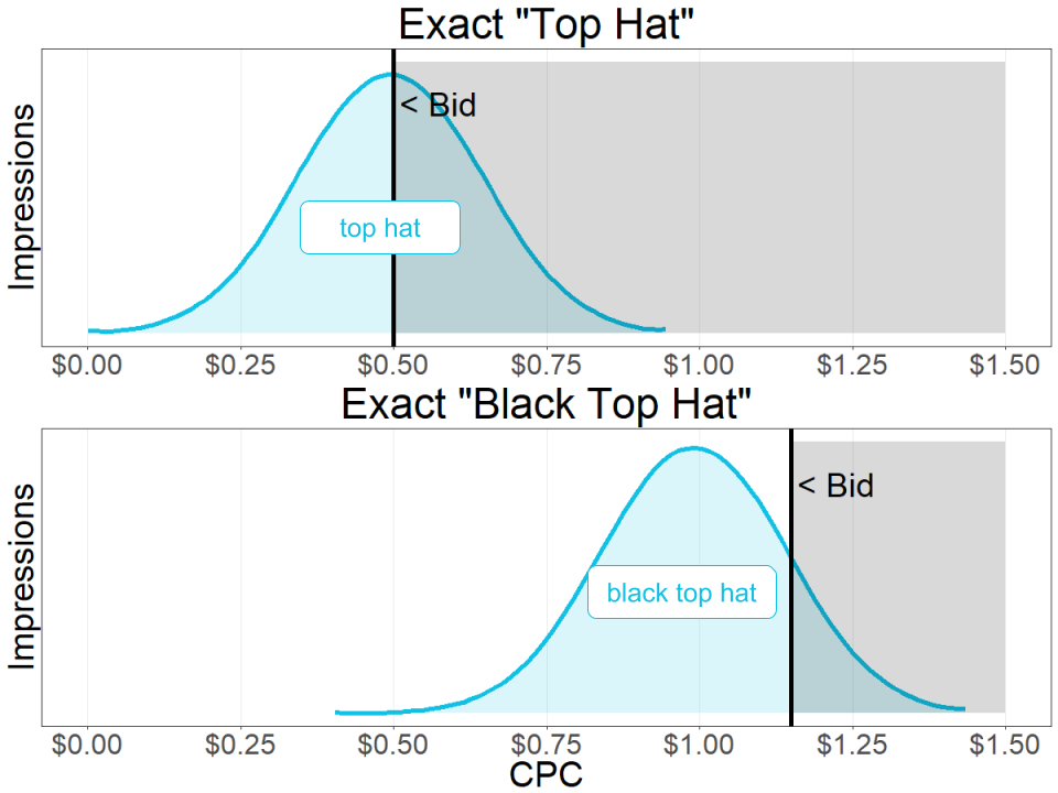为什么搜索词隔离对于广告优化至关重要？