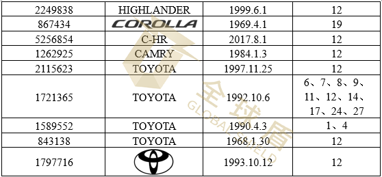 [22-5337]GBC律所代理日本汽车品牌Toyota丰田汽车发案，已批准TRO