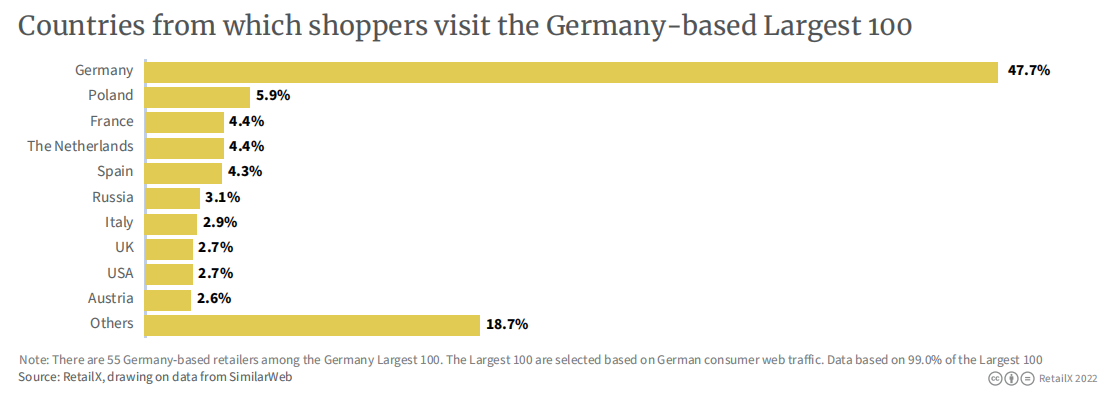 2022年德国电商市场报告