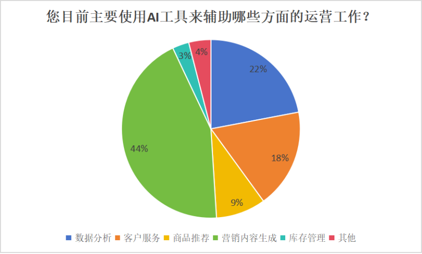 焦虑还是效率？独立站卖家的AI效率之争