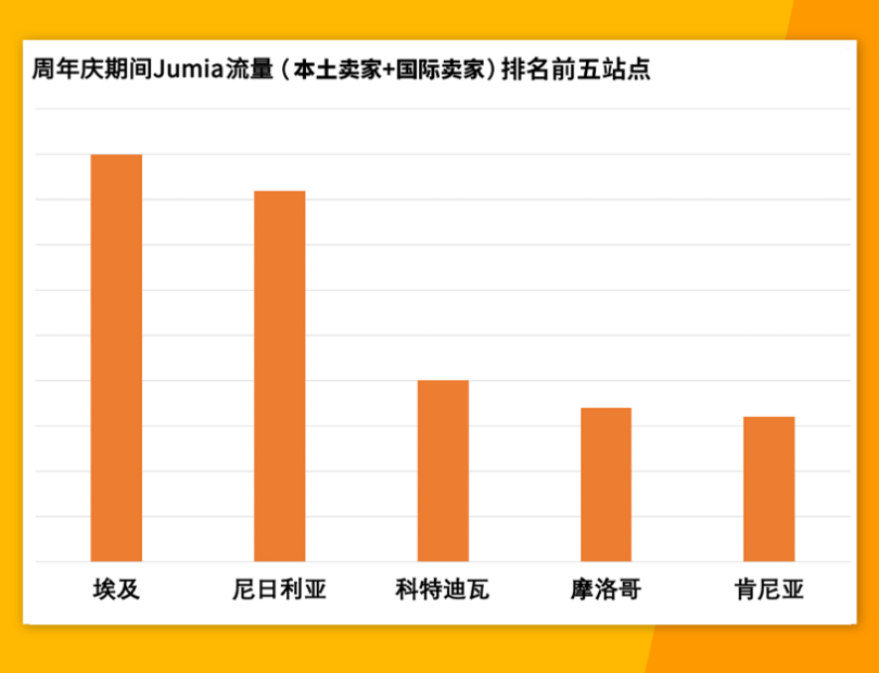 销售额增长210%！Jumia 2022年周年庆乘势而上，圆满收官