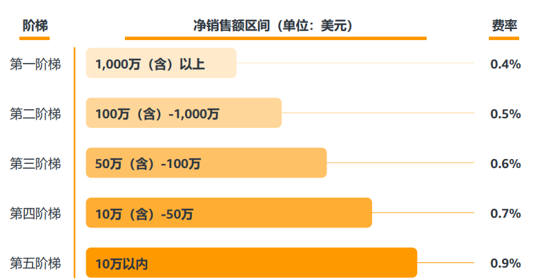 年销200万美金的卖家，都是这样让自己“省心”的！