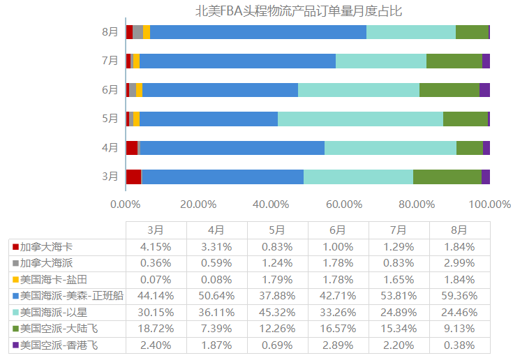 行业研报！跨境好运&百晓网发布《2021跨境物流FBA头程数据研究报告》
