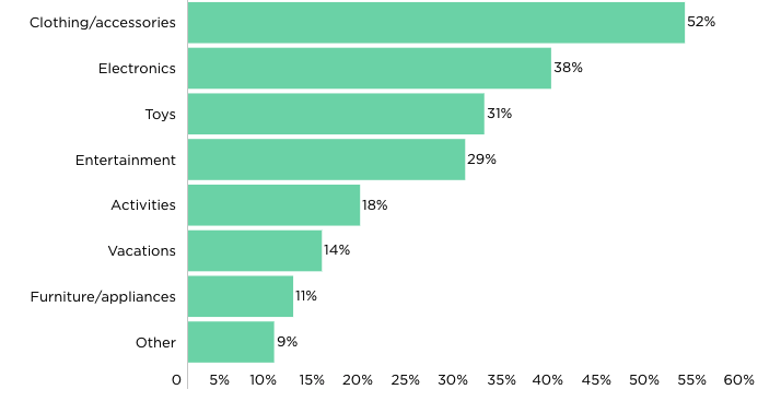 Tophatter | 你的假日季销售旺季已到,美国人家里缺的是这4种礼物产品!