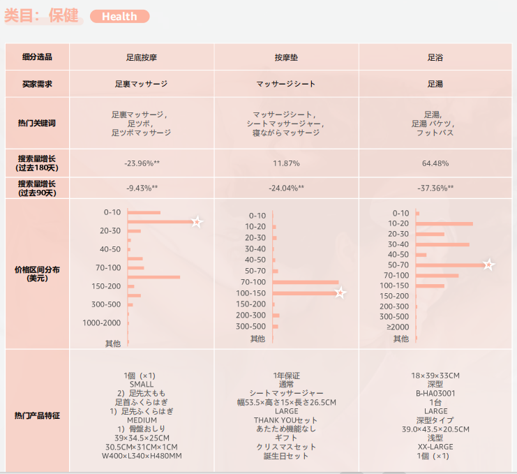2024亞馬遜品類報告⑦：睡眠產品